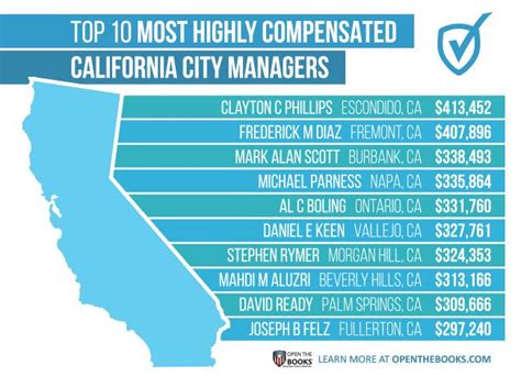 average salary of a governor of california